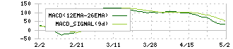 ＢＥＥＮＯＳ(3328)のMACD