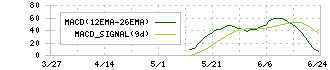 ミーク(332A)のMACD