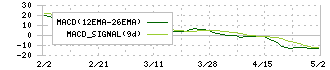 バッファロー(3352)のMACD