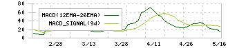 メディカル一光グループ(3353)のMACD