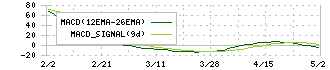 ワイエスフード(3358)のMACD