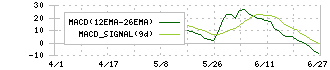 ミライロ(335A)のMACD