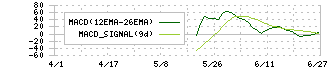 ダイナミックマッププラットフォーム(336A)のMACD