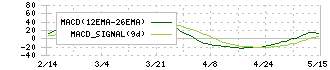 ソフトクリエイトホールディングス(3371)のMACD