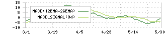 コスモ・バイオ(3386)のMACD