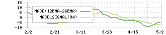 ＴＯＫＹＯ　ＢＡＳＥ(3415)のMACD