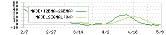 ケー・エフ・シー(3420)のMACD