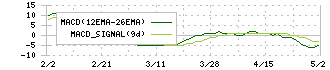Ｊ－ＭＡＸ(3422)のMACD