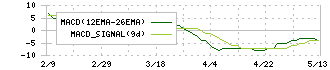 エスイー(3423)のMACD