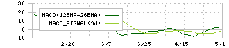 アトムリビンテック(3426)のMACD