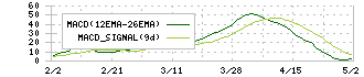 サンコーテクノ(3435)のMACD