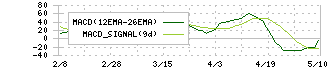 ＳＵＭＣＯ(3436)のMACD