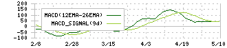 ＲＳ　Ｔｅｃｈｎｏｌｏｇｉｅｓ(3445)のMACD
