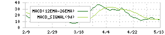 Ａｎｄ　Ｄｏホールディングス(3457)のMACD
