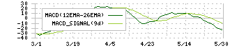シーアールイー(3458)のMACD