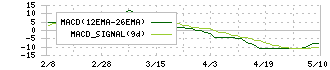 パルマ(3461)のMACD