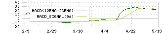 Ｇ－ＦＡＣＴＯＲＹ(3474)のMACD
