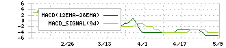 フォーライフ(3477)のMACD