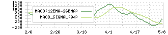 霞ヶ関キャピタル(3498)のMACD