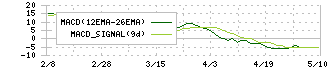 丸八ホールディングス(3504)のMACD
