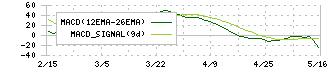 イチカワ(3513)のMACD