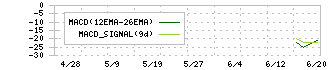 ＬＩＦＥ　ＣＲＥＡＴＥ(352A)のMACD