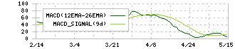ＪＭホールディングス(3539)のMACD