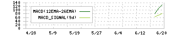 エレベーターコミュニケーションズ(353A)のMACD