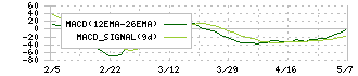 歯愛メディカル(3540)のMACD