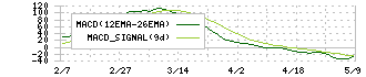 ベガコーポレーション(3542)のMACD