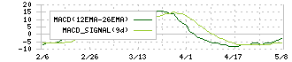 ダイニック(3551)のMACD