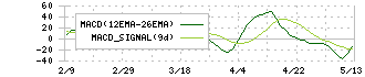ＦＯＯＤ　＆　ＬＩＦＥ　ＣＯＭＰＡＮＩＥＳ(3563)のMACD