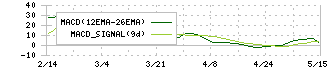 ユニフォームネクスト(3566)のMACD