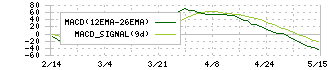 セーレン(3569)のMACD