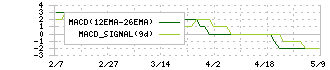 山喜(3598)のMACD