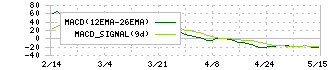 ソケッツ(3634)のMACD