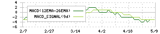 電算(3640)のMACD