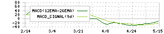 ファインデックス(3649)のMACD