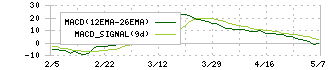 エイチーム(3662)のMACD