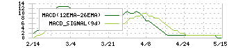 ソフトマックス(3671)のMACD