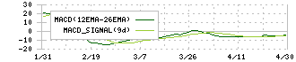 イルグルム(3690)のMACD