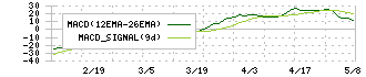 ＧＭＯリサーチ(3695)のMACD