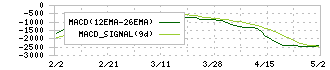 ＳＨＩＦＴ(3697)のMACD