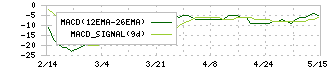 ＣＲＩ・ミドルウェア(3698)のMACD