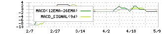 ジェクシード(3719)のMACD