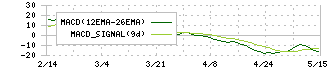 日本ファルコム(3723)のMACD