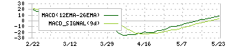 ユニリタ(3800)のMACD