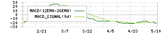 システム　ディ(3804)のMACD