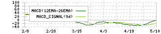大和コンピューター(3816)のMACD
