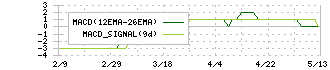 ＴＨＥ　ＷＨＹ　ＨＯＷ　ＤＯ　ＣＯＭＰＡＮＹ(3823)のMACD